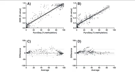 Figure 1 Cross-validation of 450k methylation array and quantitative pyrosequencing.been multiplied by the factor 100 in order to obtained data sets of the same size range