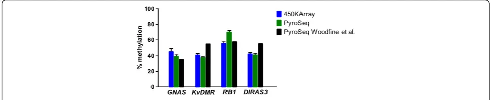 Figure 3 Comparison of methylation levels for four imprinted loci. The methylation level of GNAS, KvDMR, RB1, and DIRAS3 was measured infour healthy normal mammary tissue samples using pyrosequencing and the 450k methylation array