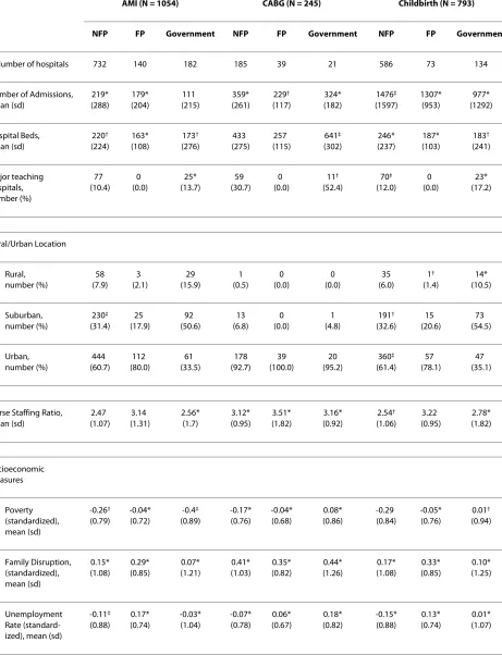 Table 2: Structural characteristics of for-profit, not-for-profit, and government owned hospitals and neighborhoods where these hospitals are located