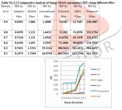 Table No-5.2 Comparative analysis of Image Metric parameter( IEF) using different filter Density IEF by IEF by IEF by IEF by IEF by IEF by 