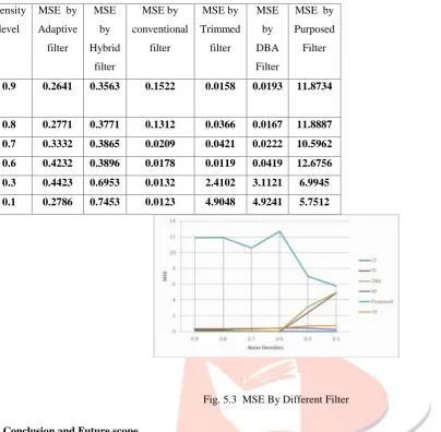 Fig. 5.3  MSE By Different Filter 
