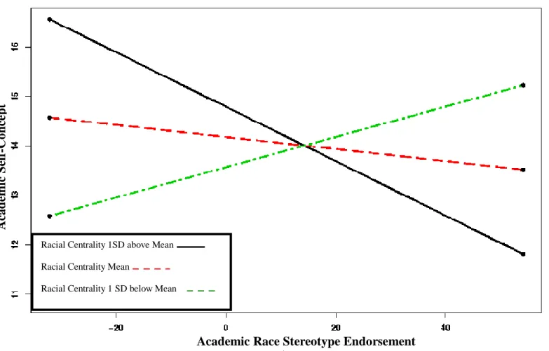 Figure 5.  Time 2 Stereotype x Centrality Interaction 