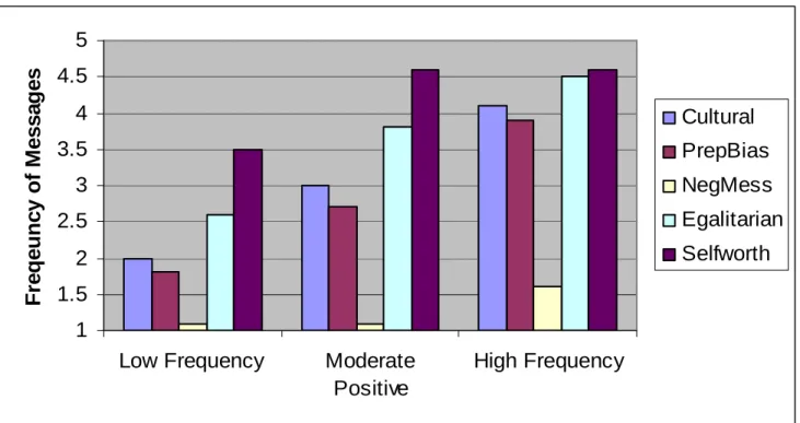 Figure 7: Profiles of Racial Socialization Messages 