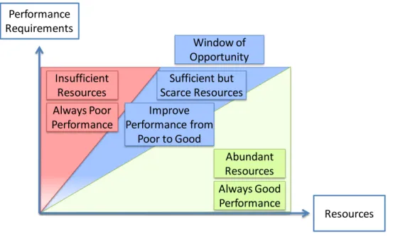 Figure 1-2. Window of opportunity in multimedia networking. 