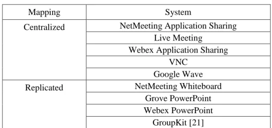 Table 1-1. Systems employing different collaborative architectures. 