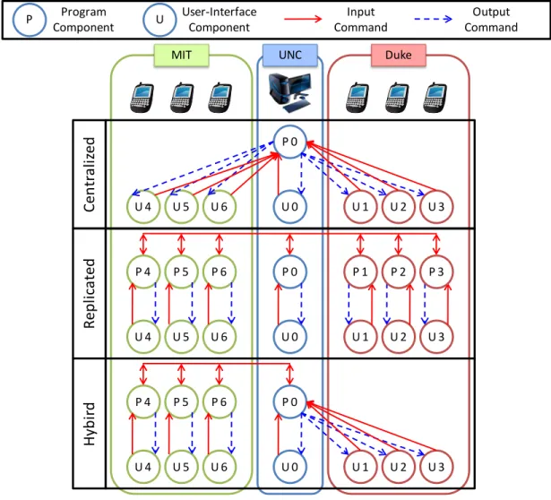 Figure 1-4. Centralized, replicated, and hybrid mappings. 