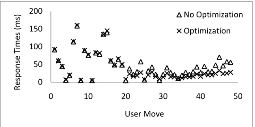 Figure 2-4. User 2 ’s response times starting with user 1  hosting the application. 