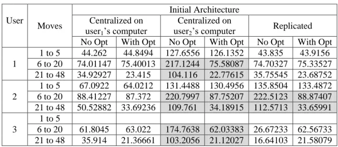 Table 2-1. Response times of users with and without the self-optimizing system. 