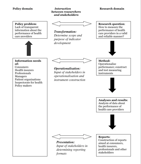 Figure 1 The research cycle in indicator development (source: adapted from Bensing et al 2001 [41]).