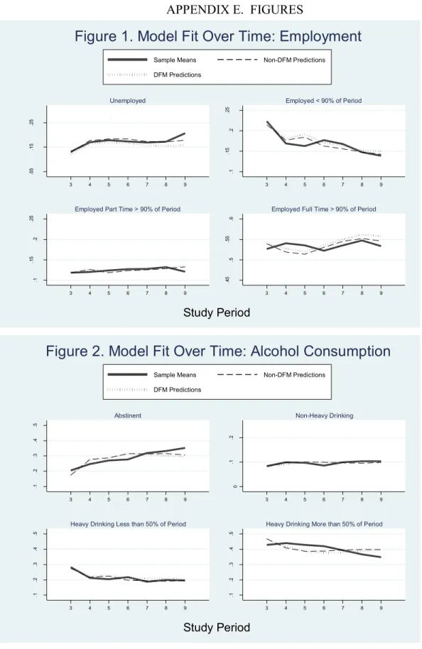 Figure 1. Model Fit Over Time: Employment