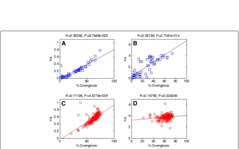 Figure 1 Whisker box plots detailing the variation in Ka and Ks for in-paralogs (I), out-paralogs (O), and all paralogs (I + O)