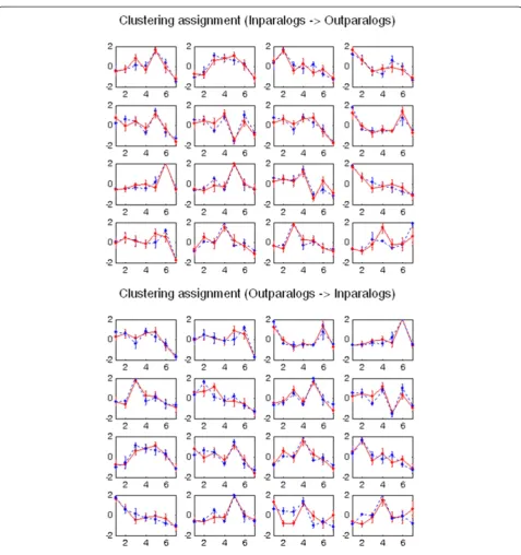 Figure 9 Representation of similarity in expression pattern among paralogs. There are 16 dominant gene expression patterns in both in-paralogs and out-paralogs and these paralogs have high cosine expression similarity at the individual gene to gene and cluster to cluster levels,indicating that individual gene expression patterns in out-paralogs are similar to those in in-paralogs.