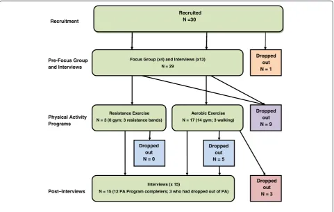 Table 5 Exercise selection and drop-out pre- and post-exercise program by BMI category*