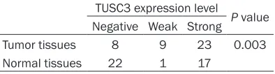 Table 2. The relationship between TUSC3 mRNA expression and clinico-pathological parameters in NSCLC