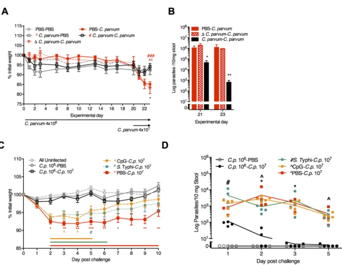 Fig 8. Viable C. parvum priming provides greater protection against re-challenge than either CpG-ODN or S