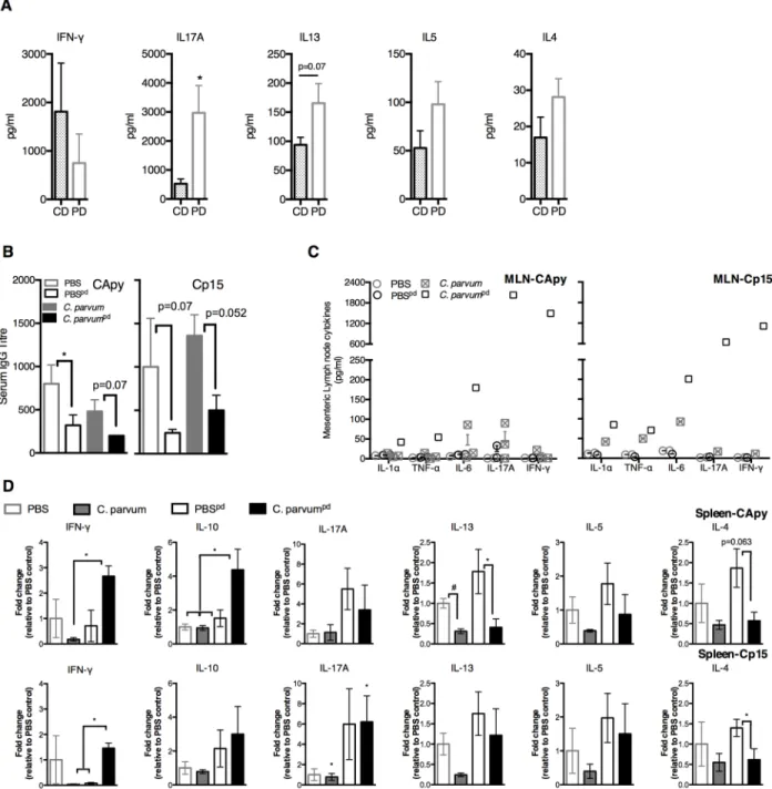 Fig 2. Protein malnutrition alters basal immune responses to primary C. parvum exposure, but secondary responses are intact
