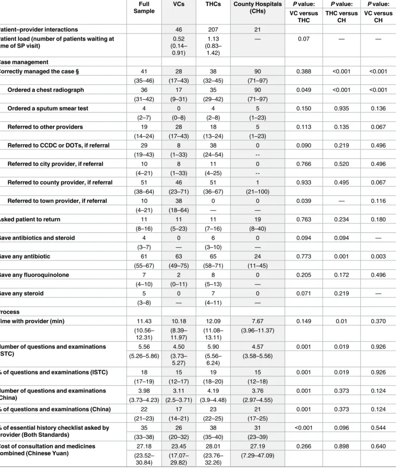 Table 1. Main outcomes of interactions with SPs.