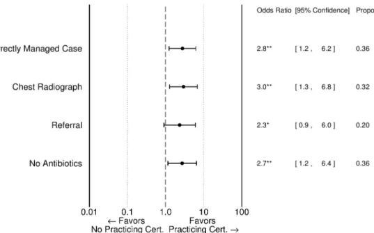 Fig 3. Correlation between provider certification and SP outcomes among village and township providers.