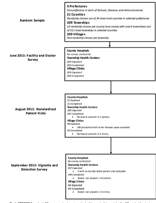 Fig 1. STROBE flowchart. SPs were randomly assigned to facilities and within each facility, SPs visited the doctor following the normal procedures for any walk-in patient
