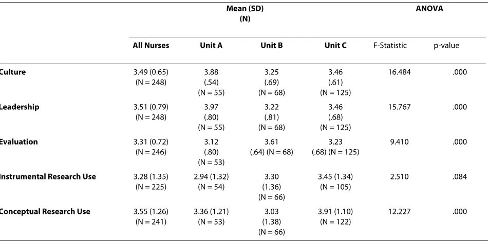 Table 2: Contextual Dimensions and Research Use Descriptives