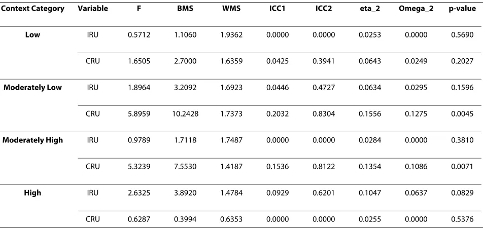 Table 3: Instrumental and conceptual research use by context category for each unit