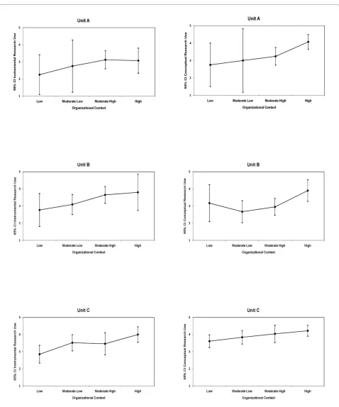 Figure 1 Nurses' instrumental and conceptual research use according to context category, by unit.