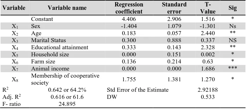 Table 2: Summary of multiple regression results  Regression 