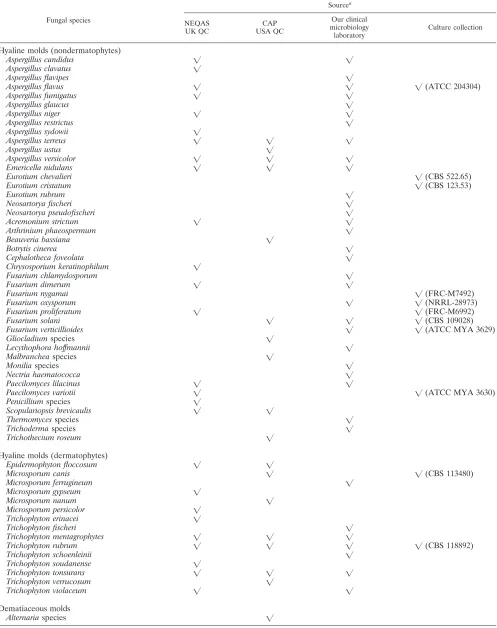 TABLE 1. Fungal species used in the present study