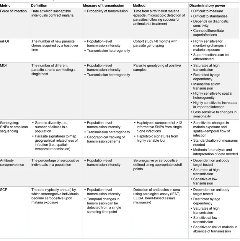 Table 3. Advances in the development of metrics for measuring malaria transmission.