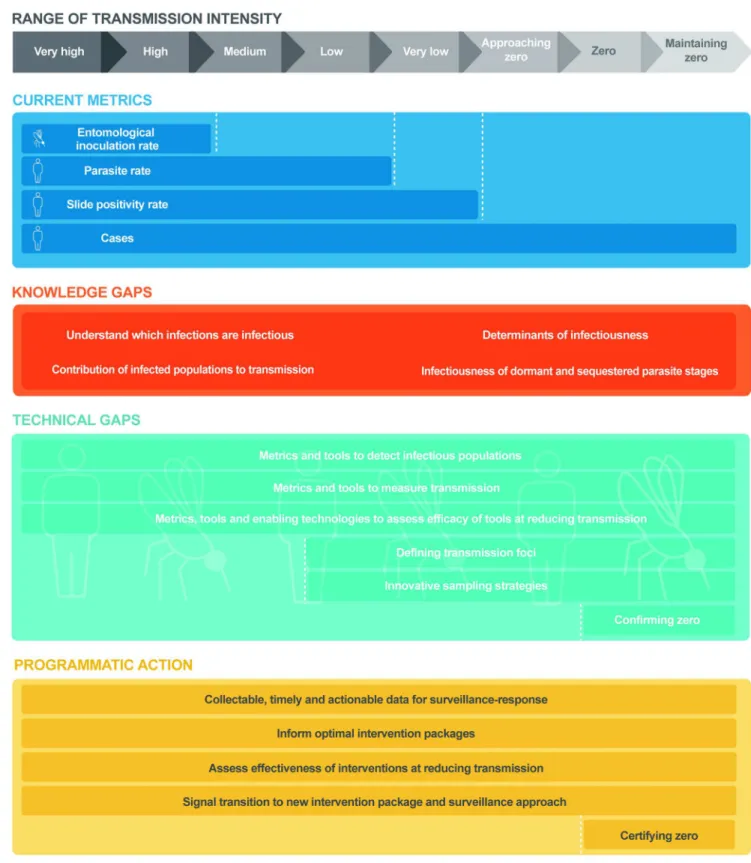 Fig 1. Research needs and programmatic applications in measuring malaria transmission across the transmission spectrum