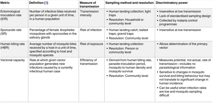 Table 1. Summary of currently available entomological malaria transmission metrics.