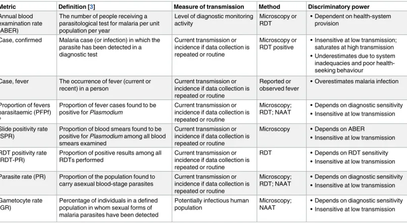 Table 2. Summary of currently available malaria transmission metrics in humans.
