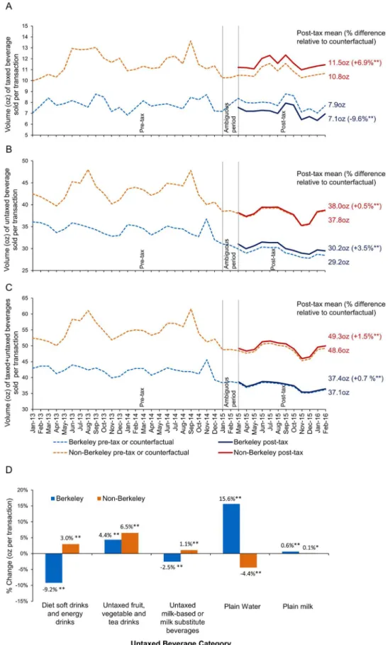 Fig 4. Point-of-sale adjusted mean daily volume of beverages sold (ounces per transaction) in Berkeley versus non-Berkeley stores