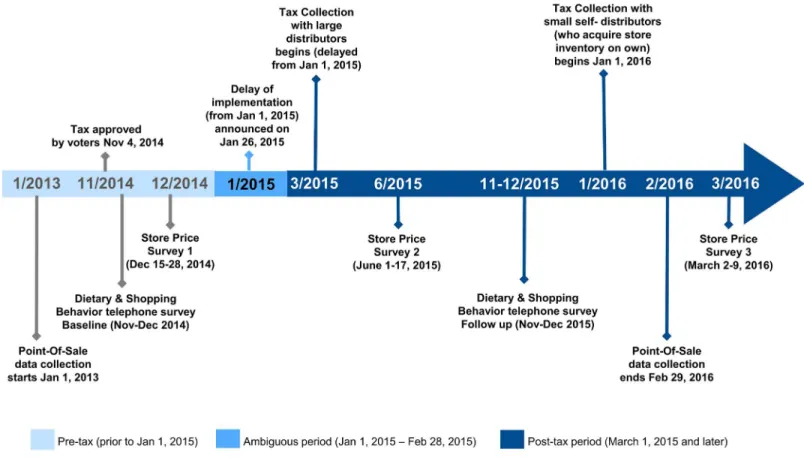 Fig 1. Berkeley sugar-sweetened beverage tax implementation and evaluation timeline.