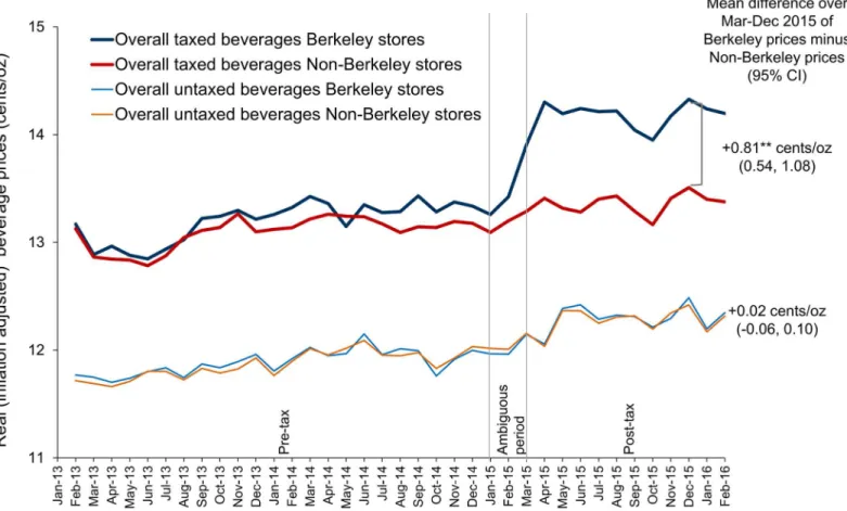 Fig 3. Point-of-sale model adjusted beverage prices (cents per ounce) in Berkeley versus non-Berkeley stores (sales unweighted)