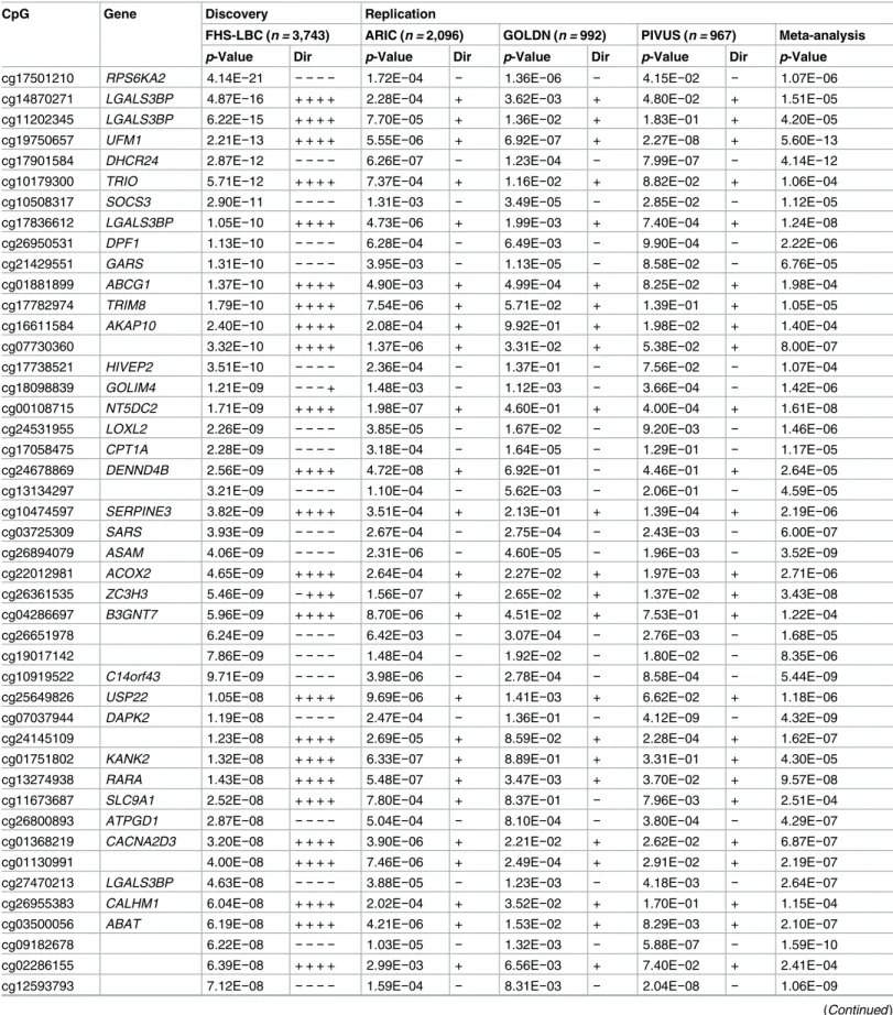 Table 3. Fifty novel replicated differentially methylated CpGs associated with BMI sorted by p-value in the discovery cohorts.