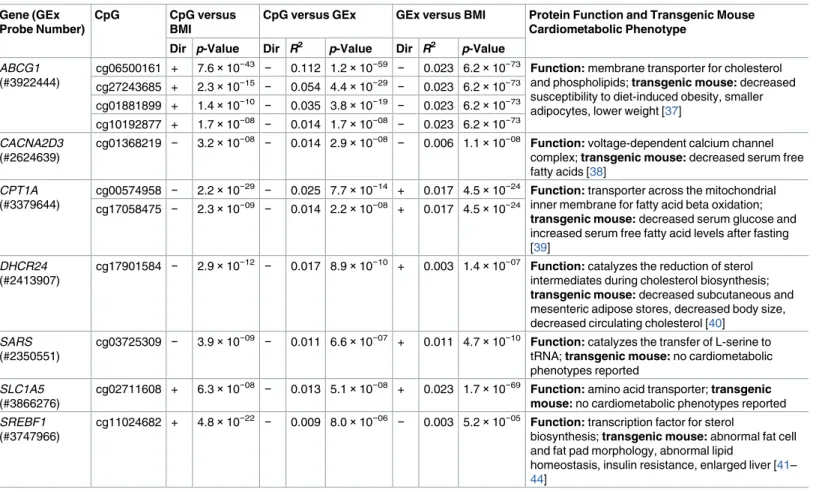 Table 4. Association results from 11 replicated CpGs with significant three-way associations in whole blood between CpG methylation and BMI, CpG methylation and gene expression, and gene expression and BMI.