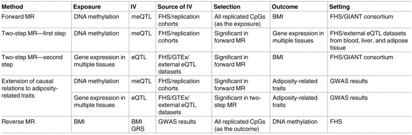 Table 1. Schema of instrumental variable analyses conducted in order to infer the potential causal relations between DNA methylation, gene expression, BMI, and adiposity-related disease.