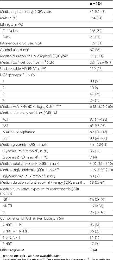Table 1 Characteristics of HIV-HCV coinfected patientstreated with antiretroviral therapy at the time of liverbiopsy (parameters collected the day of the liver biopsyor during the week before)