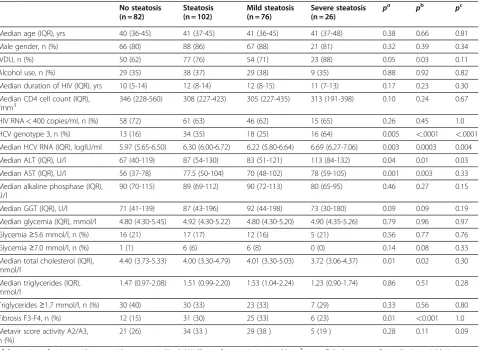 Table 2 Comparison of various parameters in patients with mild (<33% of hepatocytes affected) or severe (>33% ofhepatocytes affected) steatosis and those without steatosis (univariate analysis)