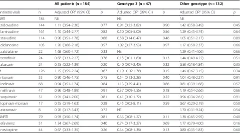 Table 4 The effects on steatosis of exposure to specific antiretroviral medication in 184 HIV-HCV coinfected patientsaccording to the genotype