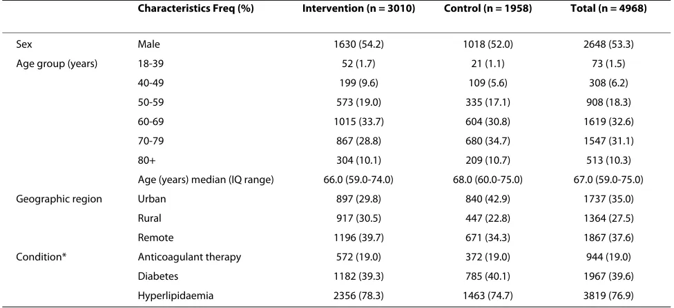 Table 1: Summary characteristics of patients