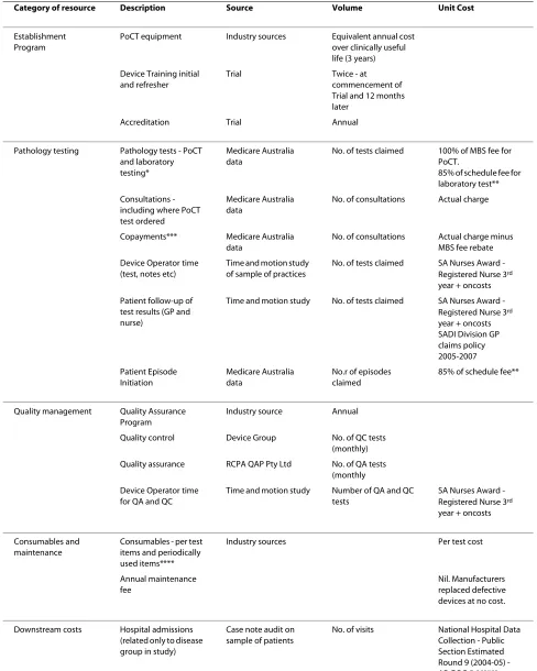 Table 2: Resource use items and unit costs for all tests