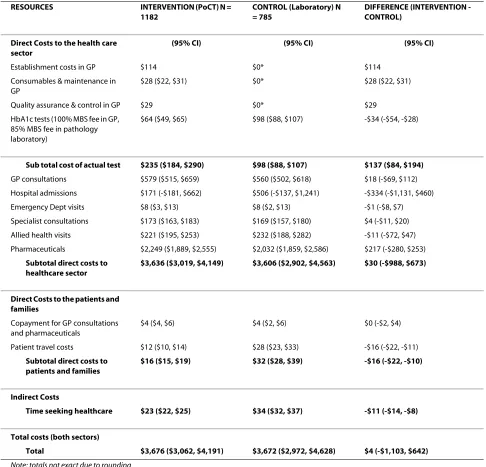 Table 3: Comparison of costs (direct and indirect) at 18 months for HbA1c tests - costs per patient (Australian dollars, calendar year 2006)