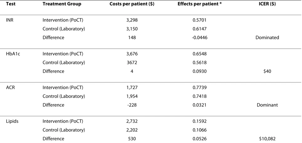 Table 4: Point estimates of the incremental cost-effectiveness ratios (ICER) for PoC testing per patient maintained in the target range* compared with laboratory testing