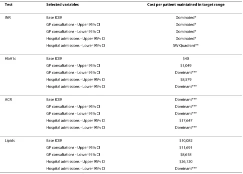 Table 5: One-way sensitivity analysis on the ICERs (as expressed in dollars per patient maintained in target range)