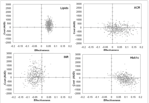 Figure 1 Joint probability distribution of the incremental costs and effects of PoCT for INR, HbA1c, ACR and Lipids.