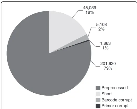Table 1 Comparison between raw data and preprocessed reads