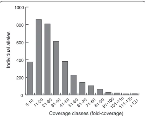 Table 3 Polymorphisms detected