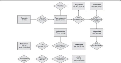 Figure 3 Flow chart of the bioinformatic pipeline developed for the analysis of a 454 amplicon resequencing experiment using freelyavailable tools and custom Perl scripts.